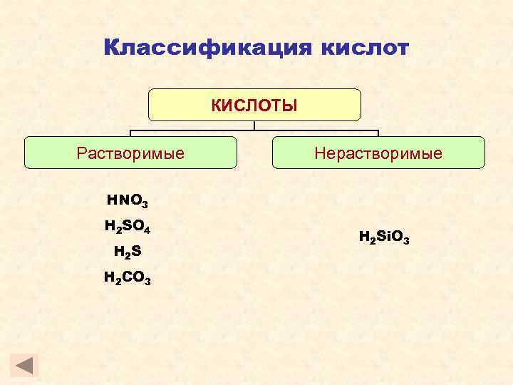 Классификация кислот КИСЛОТЫ Растворимые Нерастворимые HNO 3 H 2 SO 4 H 2 S