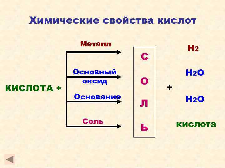 Химические свойства кислот Металл Н 2 С КИСЛОТА + Основный оксид Основание Соль О