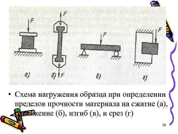  • Схема нагружения образца при определении пределов прочности материала на сжатие (а), растяжение