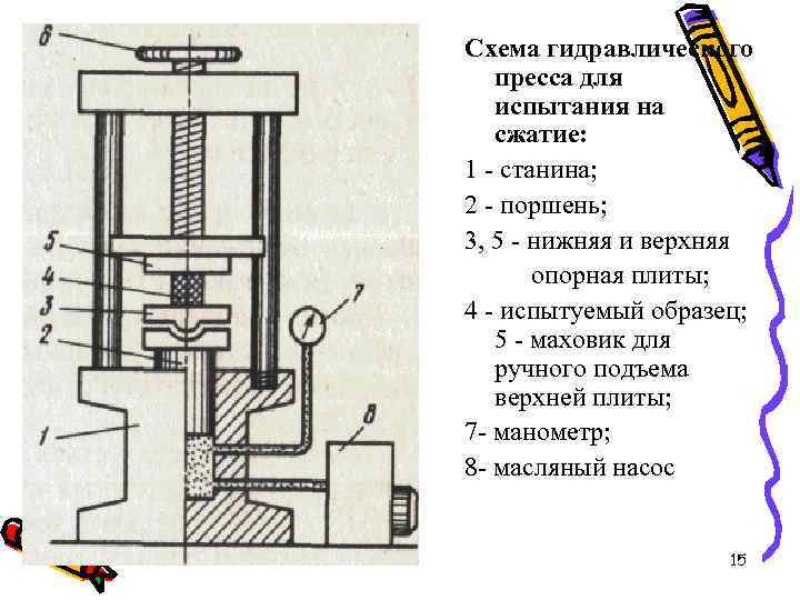 Схема гидравлического пресса для испытания на сжатие: 1 - станина; 2 - поршень; 3,