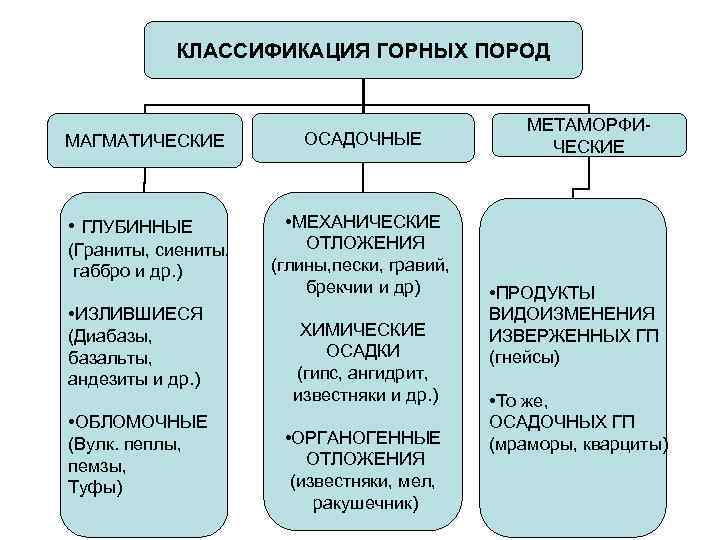 КЛАССИФИКАЦИЯ ГОРНЫХ ПОРОД МАГМАТИЧЕСКИЕ • ГЛУБИННЫЕ (Граниты, сиениты, габбро и др. ) • ИЗЛИВШИЕСЯ