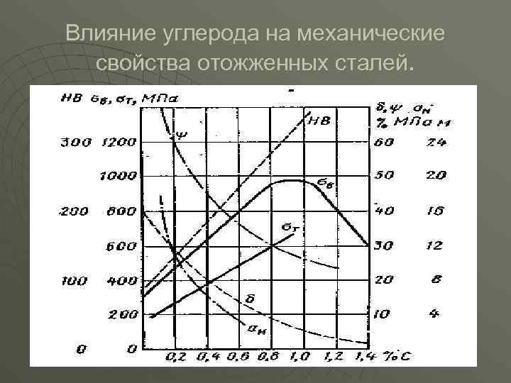 Влияние углерода на механические свойства отожженных сталей. 