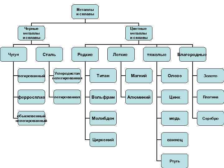 Металлы и сплавы Черные металлы и сплавы Чугун Цветные металлы и сплавы Сталь Редкие