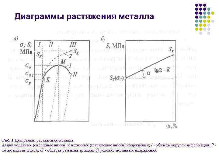 Диаграммы растяжения металла Рис. 1 Диаграммы растяжения металла: а) для условных (сплошные линии) и