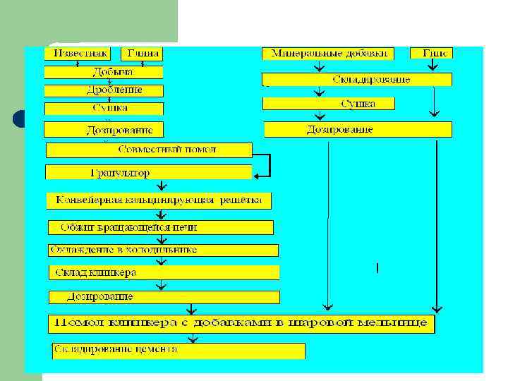 ТЕХНОЛОГИЧЕСКАЯ СХЕМА ПРОИЗВОДСТВА ПОРТЛАНДЦЕМЕНТА 