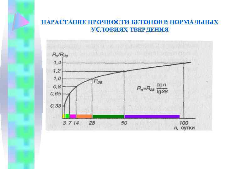 НАРАСТАНИЕ ПРОЧНОСТИ БЕТОНОВ В НОРМАЛЬНЫХ УСЛОВИЯХ ТВЕРДЕНИЯ 