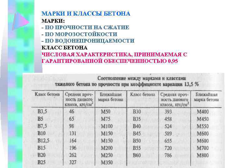 МАРКИ И КЛАССЫ БЕТОНА МАРКИ: - ПО ПРОЧНОСТИ НА СЖАТИЕ - ПО МОРОЗОСТОЙКОСТИ -