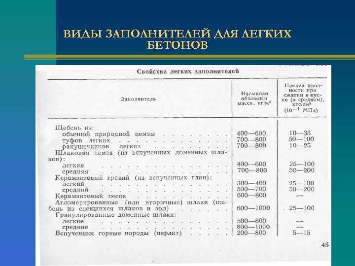 ВИДЫ ЗАПОЛНИТЕЛЕЙ ДЛЯ ЛЕГКИХ БЕТОНОВ 