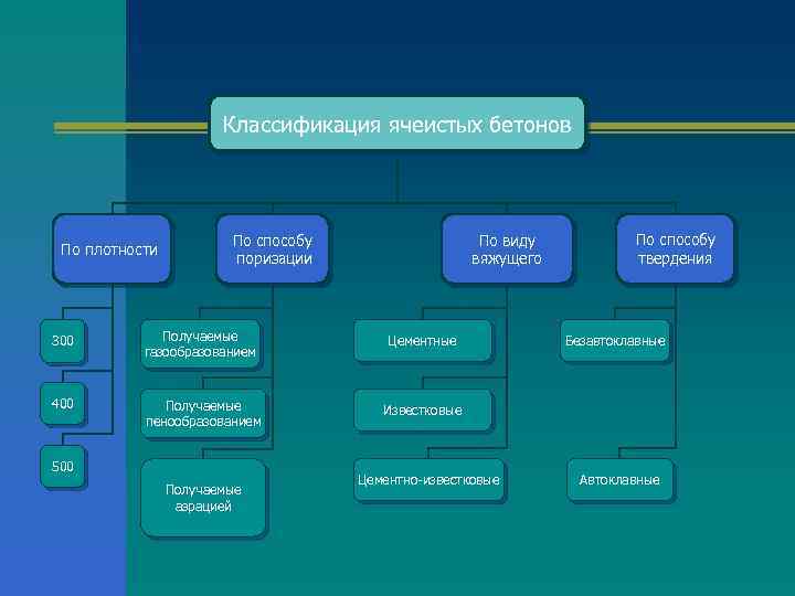 Классификация ячеистых бетонов По плотности По способу поризации По виду вяжущего 300 Получаемые газообразованием