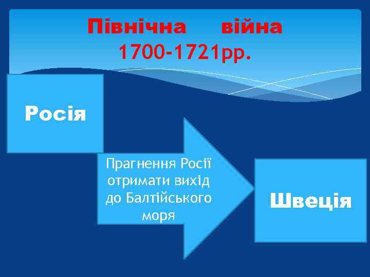 Північна війна 1700 -1721 рр. Росія Ро. Р Прагнення Росії отримати вихід до Балтійського