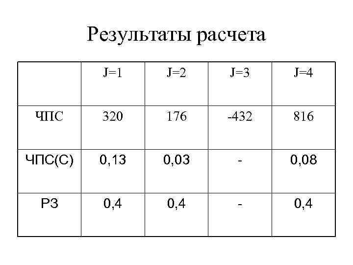 Результаты расчета J=1 J=2 J=3 J=4 ЧПС 320 176 -432 816 ЧПС(С) 0, 13