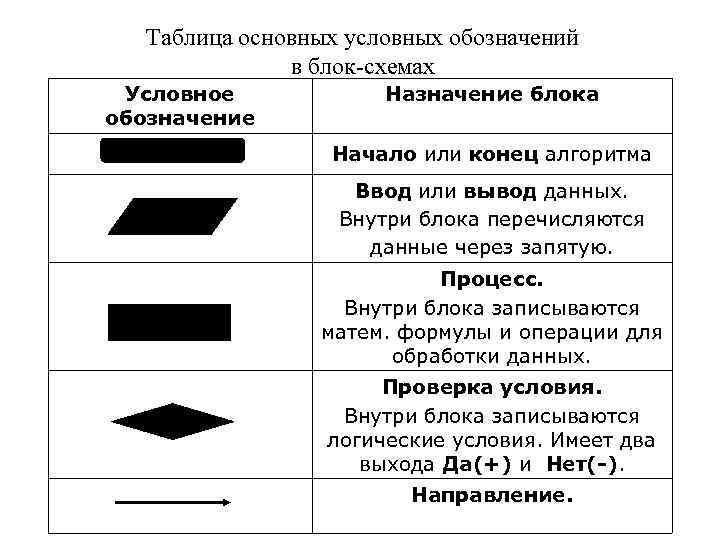 Нарисуйте условное обозначение ввода вывода данных информатика