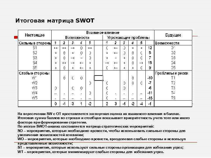 Анализ оценок. СВОТ анализ с оценками. СВОТ-анализа расчетные матрицы. SWOT анализ матрица оценок. Итоговая матрица СВОТ.