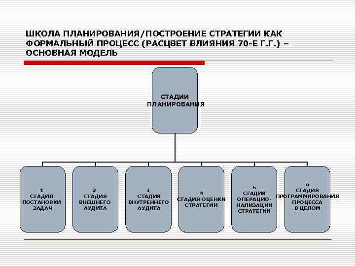 Презентация стратегического планирования