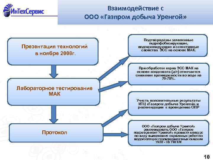 Взаимодействие с ООО «Газпром добыча Уренгой» Презентация технологий в ноябре 2008 г. Подтверждены заявленные