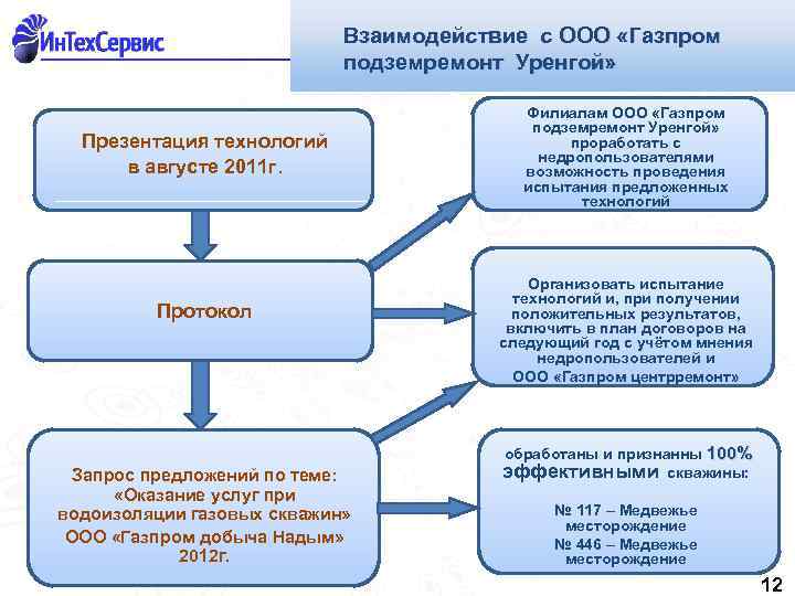Взаимодействие с ООО «Газпром подземремонт Уренгой» Презентация технологий в августе 2011 г. Протокол Запрос