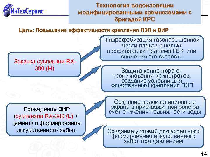 Технология водоизоляции модифицированными кремнеземами с бригадой КРС Цель: Повышение эффективности крепления ПЗП и ВИР