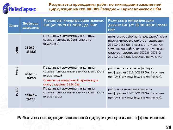 Результаты проведения работ по ликвидации заколонной циркуляции на скв. № 305 Западно – Таркосалинском