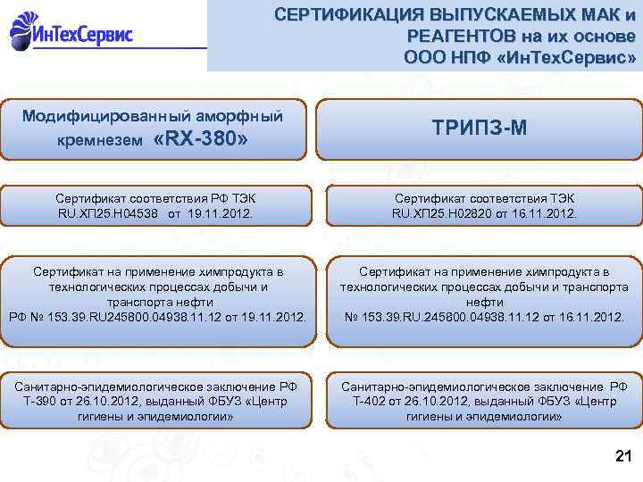 СЕРТИФИКАЦИЯ ВЫПУСКАЕМЫХ МАК и РЕАГЕНТОВ на их основе ООО НПФ «Ин. Тех. Сервис» Модифицированный