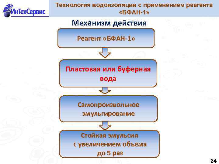 Технология водоизоляции с применением реагента «БФАН-1» Механизм действия Реагент «БФАН-1» Пластовая или буферная вода