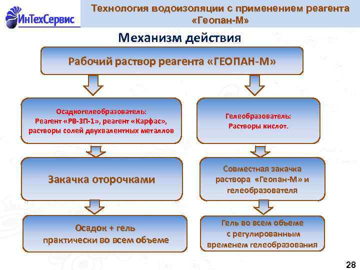 Технология водоизоляции с применением реагента «Геопан-М» Механизм действия Рабочий раствор реагента «ГЕОПАН-М» Осадкогелеобразователь: Реагент