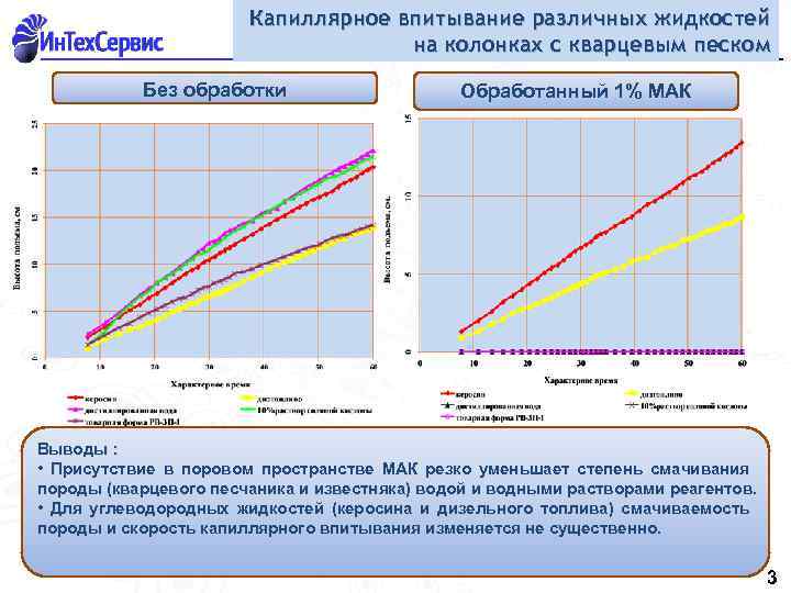 Капиллярное впитывание различных жидкостей на колонках с кварцевым песком Без обработки Обработанный 1% МАК