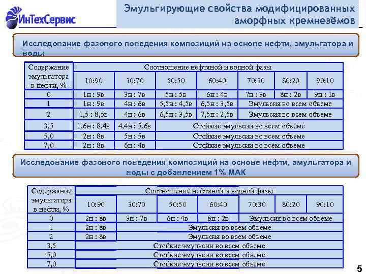 Эмульгирующие свойства модифицированных аморфных кремнезёмов Исследование фазового поведения композиций на основе нефти, эмульгатора и