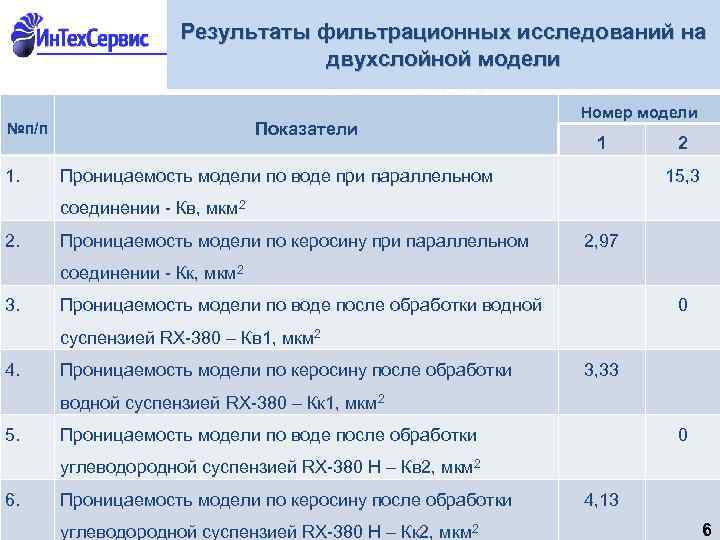 Результаты фильтрационных исследований на двухслойной модели Показатели №п/п 1. Номер модели 1 Проницаемость модели