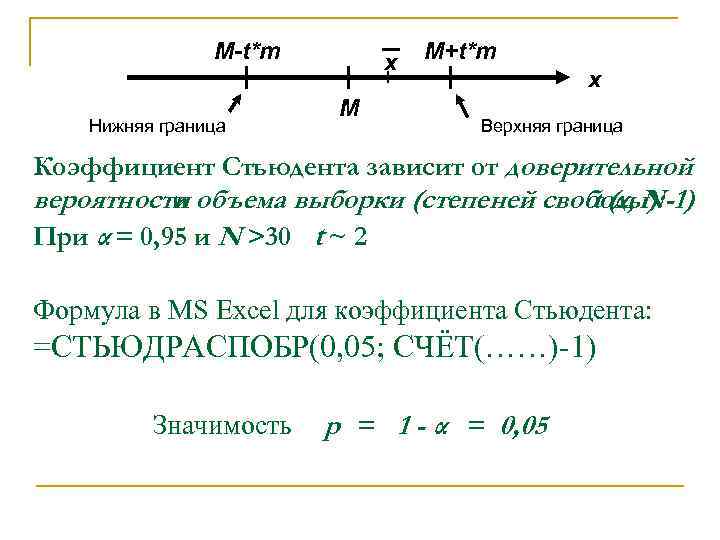M-t*m Нижняя граница x M M+t*m x Верхняя граница Коэффициент Стьюдента зависит от доверительной