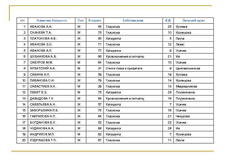 n/n Фамилия больного Пол Возраст Заболевание К-Д Лечащий врач 1 ИВАНОВА А. А. Ж