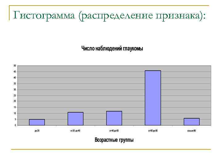 Гистограмма (распределение признака): 