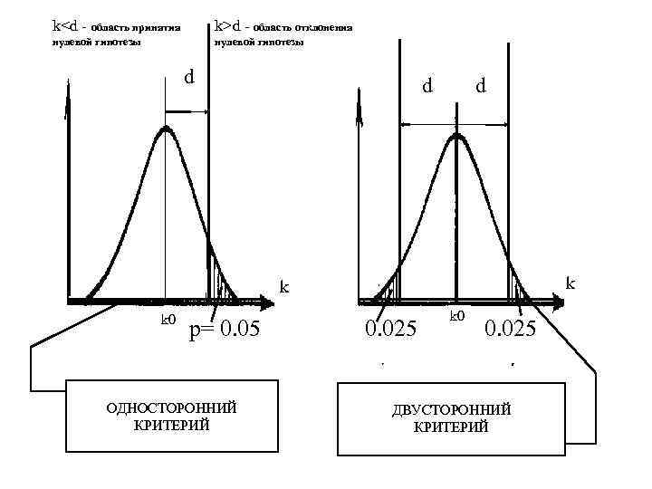 k<d - область принятия k>d - область отклонения нулевой гипотезы d d d k