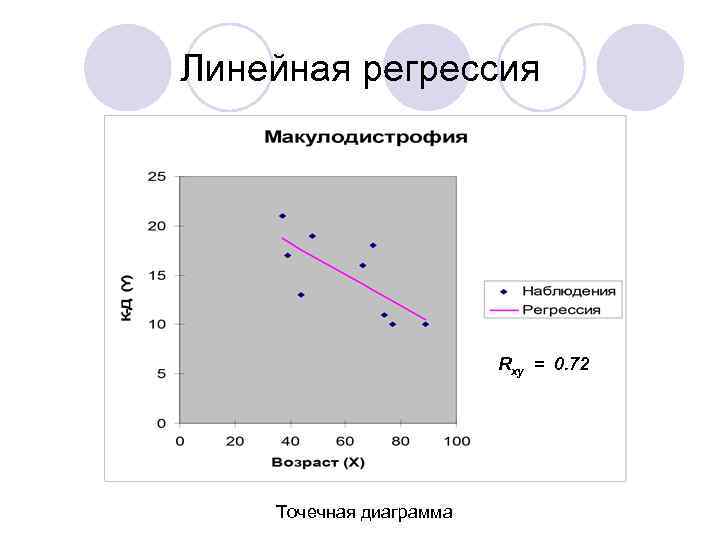 Точечный график зависимости