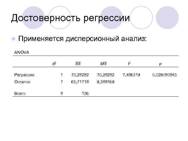 Достоверность регрессии l Применяется дисперсионный анализ: ANOVA df SS MS Регрессия 1 70, 28282