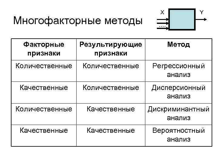 Многофакторные методы X Y …. Факторные признаки Результирующие признаки Метод Количественные Регрессионный анализ Качественные