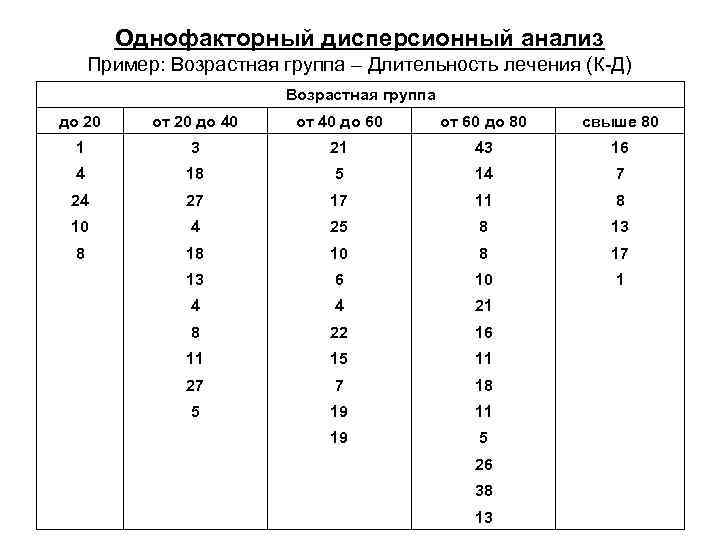 Однофакторный дисперсионный анализ Пример: Возрастная группа – Длительность лечения (К-Д) Возрастная группа до 20