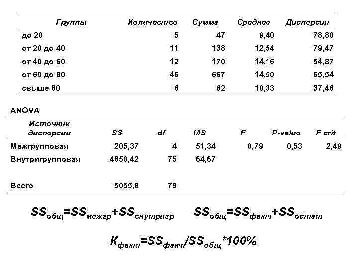 Группы Количество до 20 Сумма Среднее Дисперсия 5 47 9, 40 78, 80 от