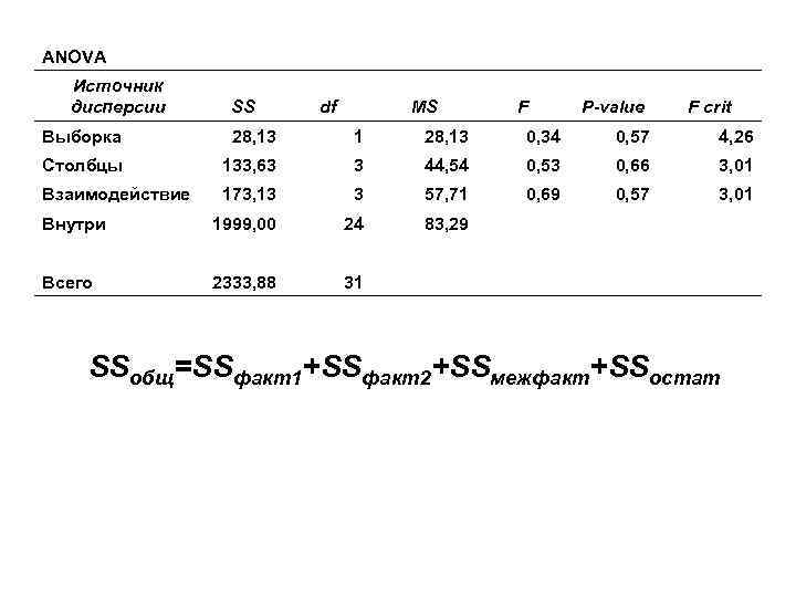 ANOVA Источник дисперсии SS df MS F P-value F crit Выборка 28, 13 1