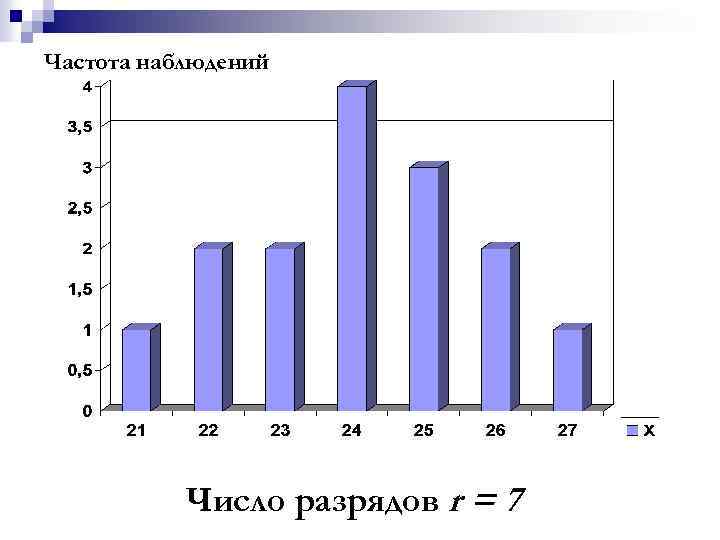 Частота наблюдений Число разрядов r = 7 
