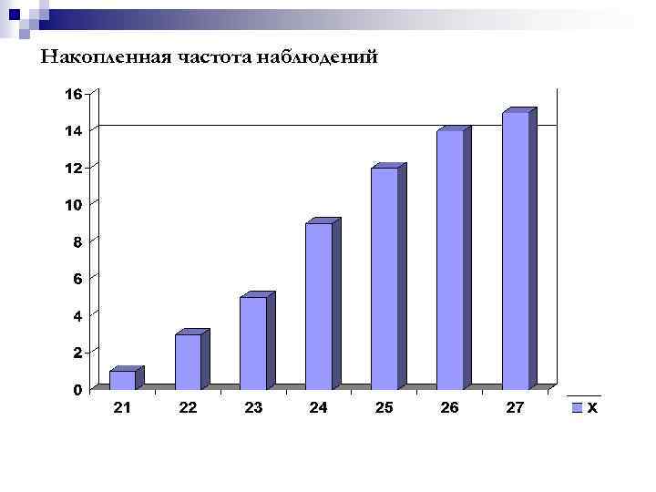 Накопленная частота наблюдений 