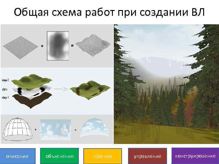 Общая схема работ при создании ВЛ описание объяснение прогноз управление конструирование 