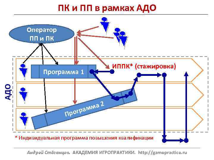 ПК и ПП в рамках АДО Оператор ПП и ПК АДО Программа 1 Про