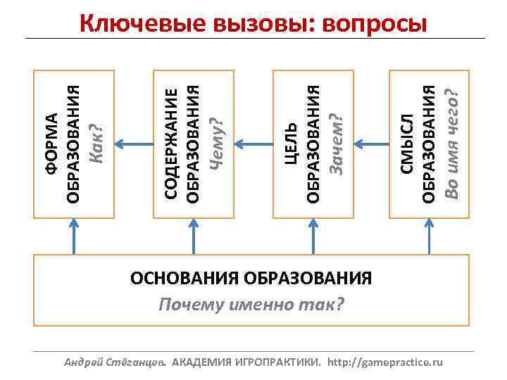 Во имя чего? СМЫСЛ ОБРАЗОВАНИЯ Зачем? ЦЕЛЬ ОБРАЗОВАНИЯ Чему? СОДЕРЖАНИЕ ОБРАЗОВАНИЯ Как? ФОРМА ОБРАЗОВАНИЯ