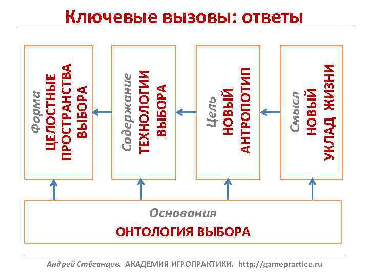 Смысл НОВЫЙ УКЛАД ЖИЗНИ Цель НОВЫЙ АНТРОПОТИП Содержание ТЕХНОЛОГИИ ВЫБОРА Форма ЦЕЛОСТНЫЕ ПРОСТРАНСТВА ВЫБОРА