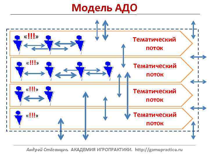 Модель АДО «? ? ? » «!!!» Тематический поток ______________________________________________________________ Андрей Стёганцев. АКАДЕМИЯ ИГРОПРАКТИКИ.