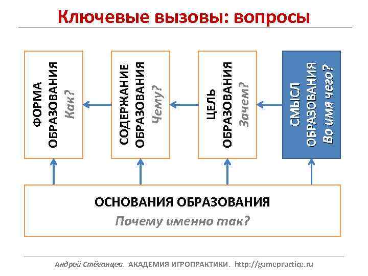 Во имя чего? СМЫСЛ ОБРАЗОВАНИЯ Зачем? ЦЕЛЬ ОБРАЗОВАНИЯ Чему? СОДЕРЖАНИЕ ОБРАЗОВАНИЯ Как? ФОРМА ОБРАЗОВАНИЯ