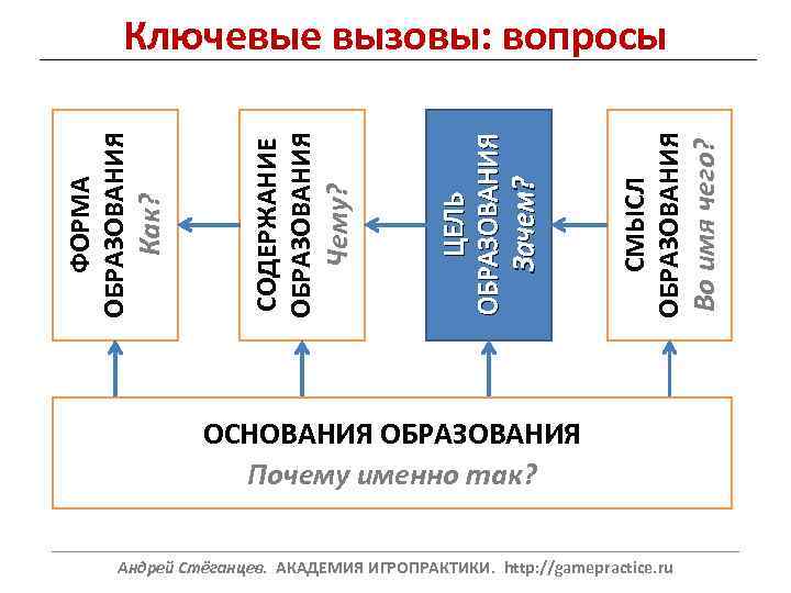 Во имя чего? СМЫСЛ ОБРАЗОВАНИЯ Зачем? ЦЕЛЬ ОБРАЗОВАНИЯ Чему? СОДЕРЖАНИЕ ОБРАЗОВАНИЯ Как? ФОРМА ОБРАЗОВАНИЯ