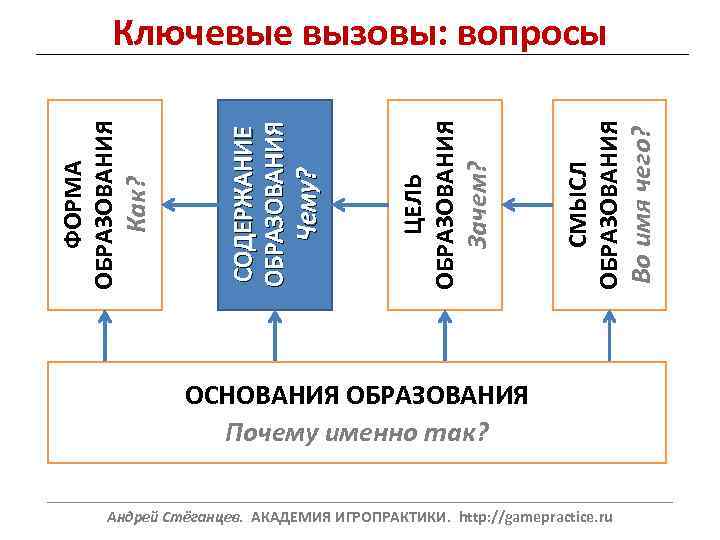 Во имя чего? СМЫСЛ ОБРАЗОВАНИЯ Зачем? ЦЕЛЬ ОБРАЗОВАНИЯ Чему? СОДЕРЖАНИЕ ОБРАЗОВАНИЯ Как? ФОРМА ОБРАЗОВАНИЯ