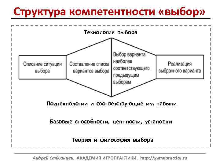 Структура компетентности «выбор» Технология выбора Подтехнологии и соответствующие им навыки Базовые способности, ценнности, установки