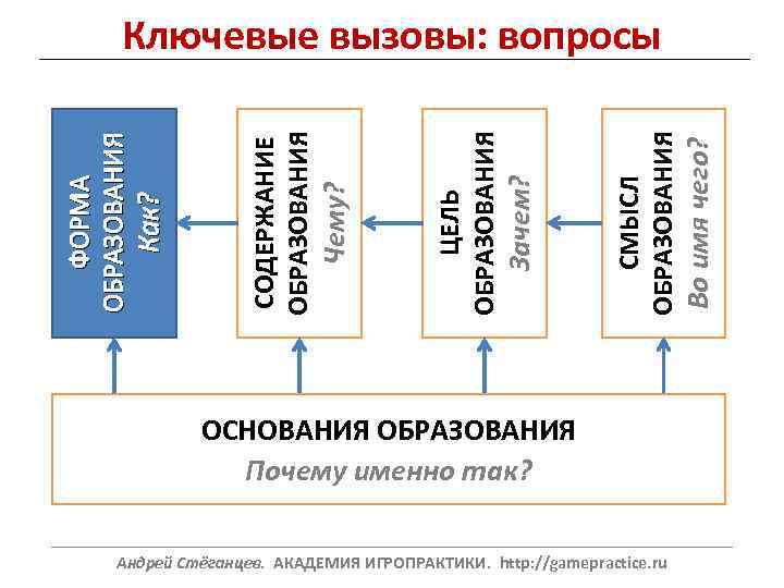 Во имя чего? СМЫСЛ ОБРАЗОВАНИЯ Зачем? ЦЕЛЬ ОБРАЗОВАНИЯ Чему? СОДЕРЖАНИЕ ОБРАЗОВАНИЯ Как? ФОРМА ОБРАЗОВАНИЯ